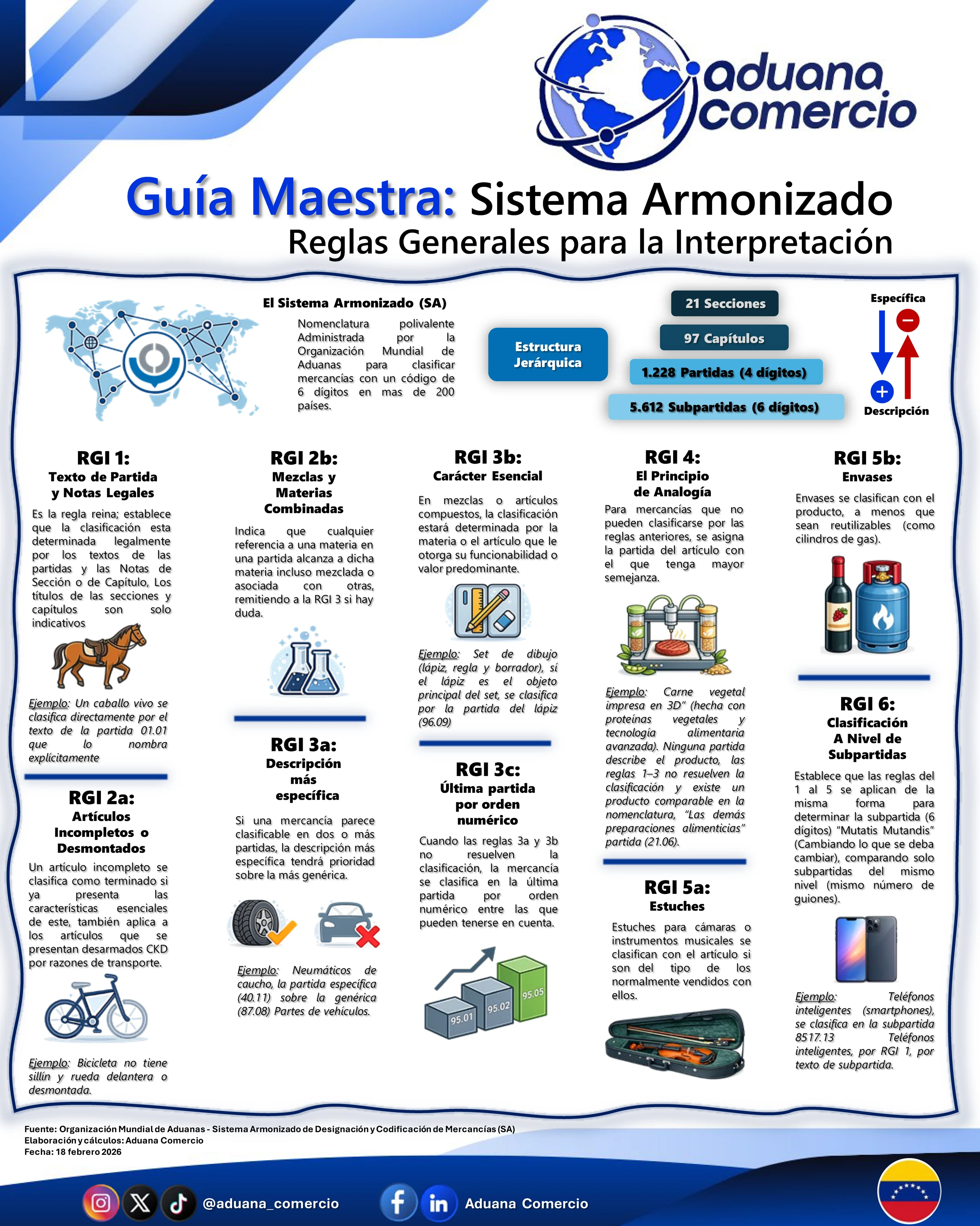 Guía Maestra: Sistema Armonizado, página 1